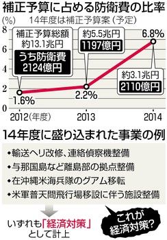 歳出額は3兆1180億円 14年度補正予算案全容 きょう閣議決定
