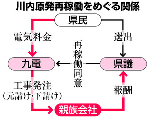 川内再稼働同意の2県議、関係企業が九電関連工事を受注
