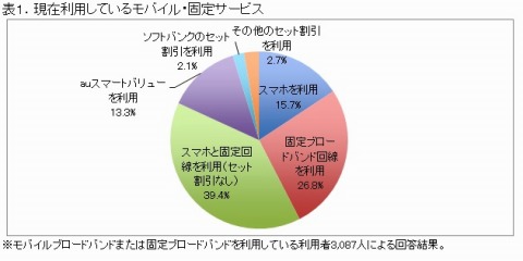 モバイル/固定の“セット割引”利用意向調査、4人に1人が「ドコモ光パックを利用したい」