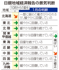 景気判断、８地域据え置き＝北海道は引き下げ－日銀