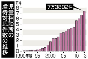 児童養護施設の子ども 6割、入所前に虐待