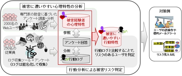 あなたの部下は大丈夫?--富士通、サイバー攻撃に遭いやすいユーザーを判定する技術