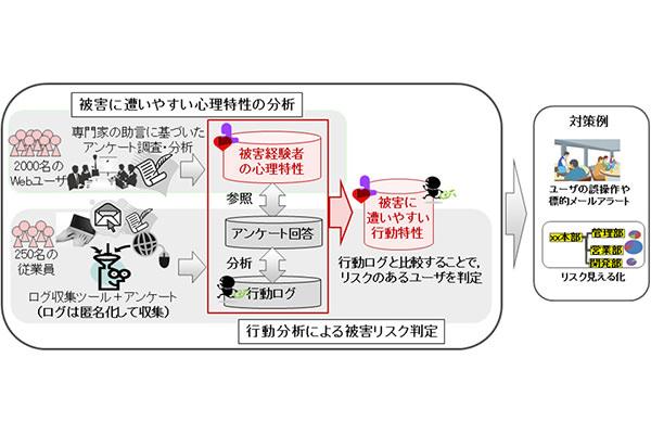 富士通、被害に遭いやすい利用者をPC操作から判定する技術