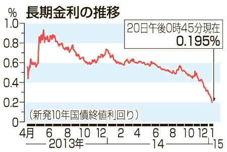 金利低下、世界で連鎖 長期金利 初の0.1％台