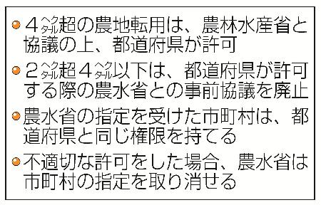 大規模農地の転用許可、知事に権限委譲