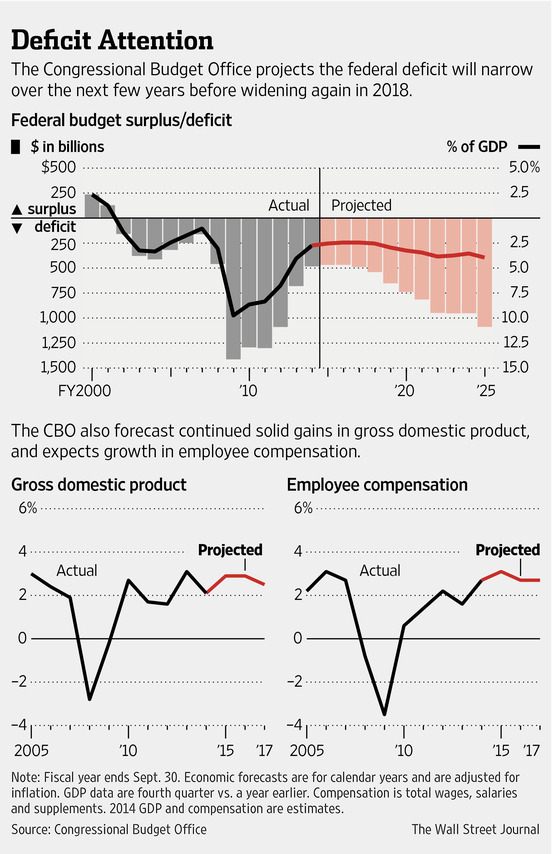 米成長率予測、15年2.8％に下方修正 米議会予算局