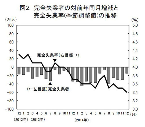 有効求人倍率:県内昨年１２月、５カ月ぶり１倍超え 求人抑制和らぐ ／鳥取