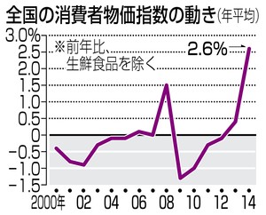 消費者物価２．６％上昇 １４年 バブル以来の上げ幅