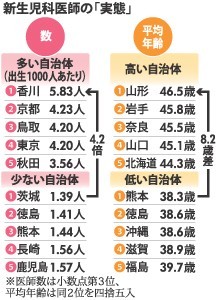 新生児科:医師数が都道府県間で最大4倍の格差