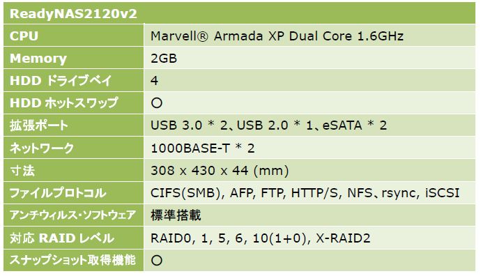 最新OSで性能を25%向上させたネットギア「ReadyNAS2120v2」