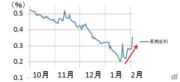 債券は下落幅縮小、日銀オペで中長期の売り後退－30年入札警戒感強い