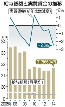 給与総額１７年ぶりの伸び率 平成２６年毎月勤労統計