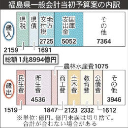 復興関連、初の１兆円台 県予算１兆８９９４億円