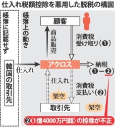 ＜脱税＞婦人服卸１．７億円、仕入れ先を偽装 容疑で告発