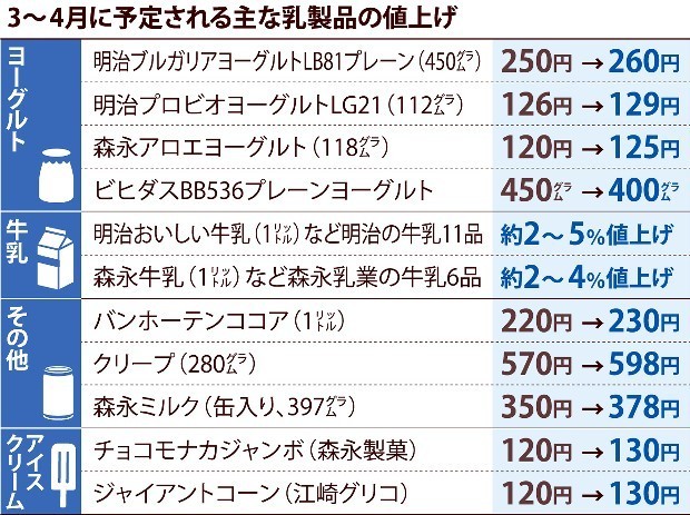 雪印、牛乳やヨーグルト値上げ・４月４１品目