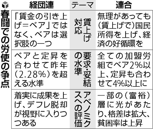 ベア水準巡り攻防…春闘