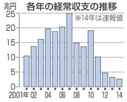 昨年の経常黒字は過去最少の２．６兆円 電子部品の輸入が急増、円安で膨らむ