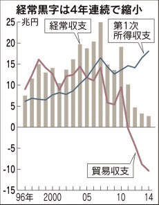 輸出で稼ぐ構造が変化 14年の経常黒字、最小に