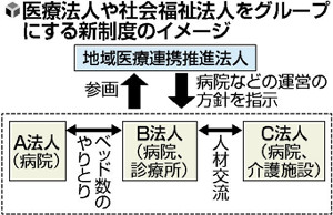 医療法人グループ化、地域ごとベッド融通など 2015年02月10日 17時33分