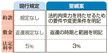 民法、消費者保護へカジ 法定利率や連帯保証見直し