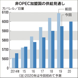原油:価格、７３ドル止まり ＩＥＡ、２０２０年見通し下方修正