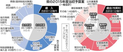 一般会計 ９年ぶり８０００億円台 １５年度県予算案