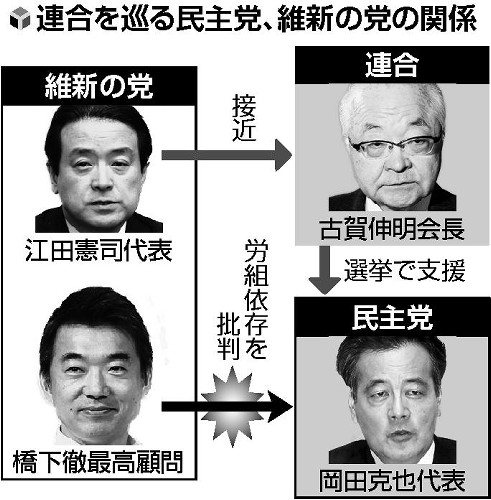 維新、連合と初の政策協議…野党再編にらみ