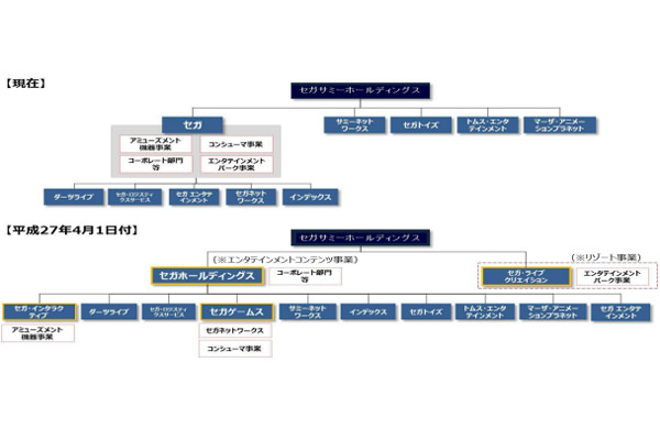 セガがグループ再編、「セガゲームス」に社名変更