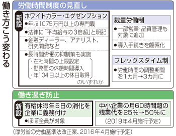 専門職の「成果で賃金」来春にも導入 労働側の反対押し切る