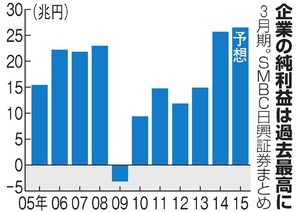 上場企業が最高益２６兆円 円安効果、通期決算見通し