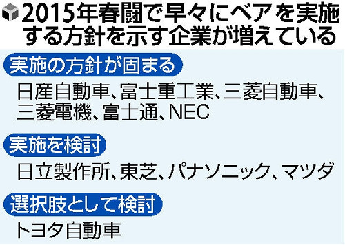 トヨタ労組、ベア６千円正式決定 「取引先中小への賃上げ波及」強調
