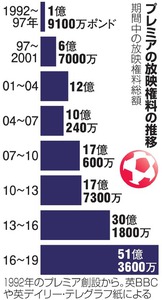 英プレミア、1試合18億円 国内放映権料うなぎ上り