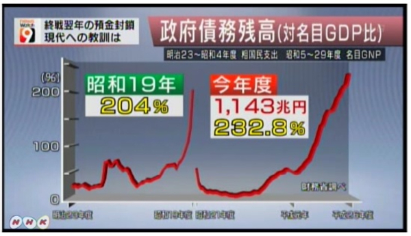 財政再建の妙薬は、増税ではなく「増収・インフレ税」