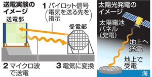 宇宙で発電し地上に送電、実証試験へ ＪＡＸＡなど