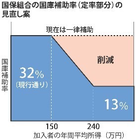 医療費抑制で保険料額安く 国保の都道府県移管へ関連法案