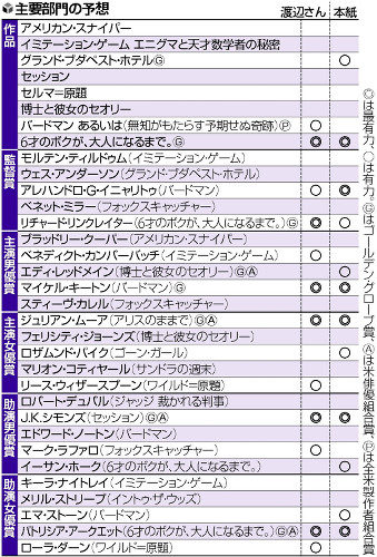 アカデミー賞「バードマン」「６才のボク」一騎打ちか 日本勢は？
