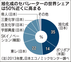 旭化成、米ポリポア・インターナショナルを2600億円で買収−セパレーター事業融合