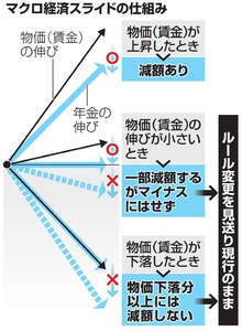 年金抑制、「持ち越し案」了承＝デフレ時発動は回避—自民特命委