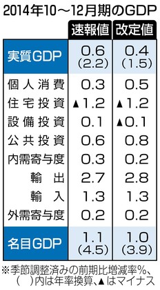 民主・枝野氏 ＧＤＰ改定値「民間の最終消費支出伸びず」 アベノミクスは成果なし
