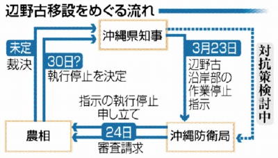 県の停止指示「無効」 農相意向防衛局作業続行へ 辺野古移設