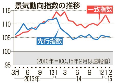 ２月景気一致指数、３カ月ぶり下げ 基調判断は維持