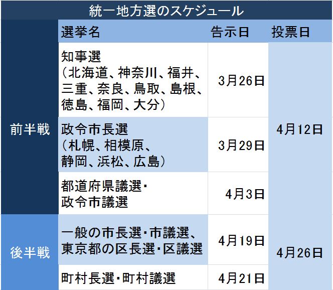 統一地方選「前半戦」きょう投開票 10道県知事選など