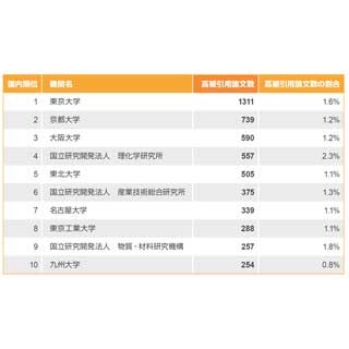 論文引用回数、総合１位は東京大 2015年04月16日 20時08分