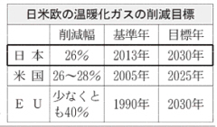 温暖化ガス26％削減へ 政府案、13年比で30年目標