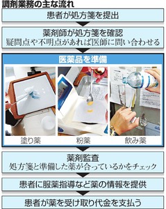 薬剤師「グレーだけど…」 無資格で調剤、事務員を説得