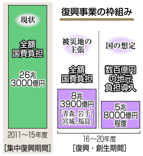 【復興事業に自治体負担】国財政苦しく１６年度から