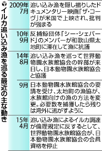 水族館資格停止:和歌山知事「世界中からのいじめ」 捕獲イルカ展示で