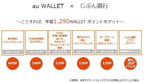 じぶん銀行、「au WALLET」の特典強化 給与振込だけでポイント付与