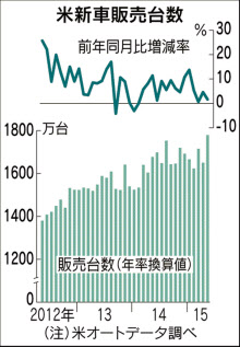 米国の新車販売台数、１５カ月連続増 景気回復を反映