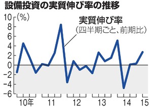 ＧＤＰ：１〜３月、３．９％増 設備投資、勢い続くか